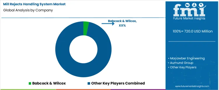 Mill Rejects Handling System Market Analysis By Company