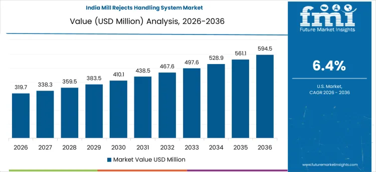 Mill Rejects Handling System Market Country Value Analysis
