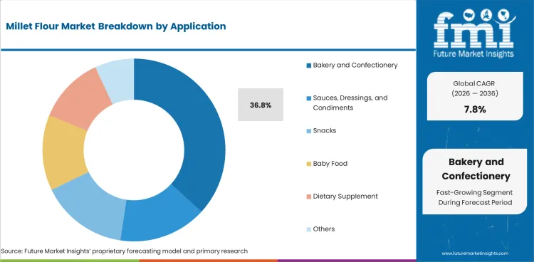 Millet Flour Market Analysis By Application Millet Flour Market Analysis By Application