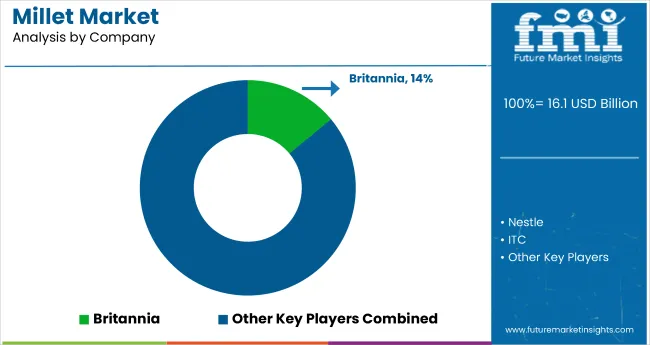Millet Market Analysis By Company