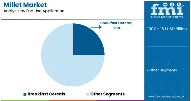 Millet Market Analysis By End Use Application
