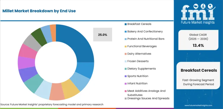 Millet Market Analysis By End Use Millet Market Analysis By End Use