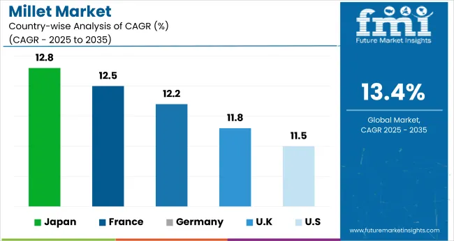 Millet Market Cagr Analysis By Country