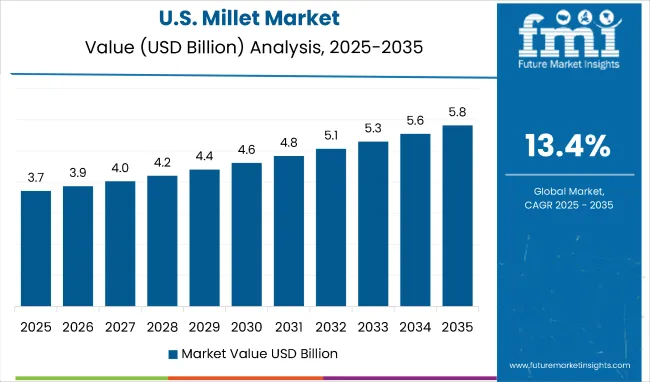 Millet Market Country Value Analysis