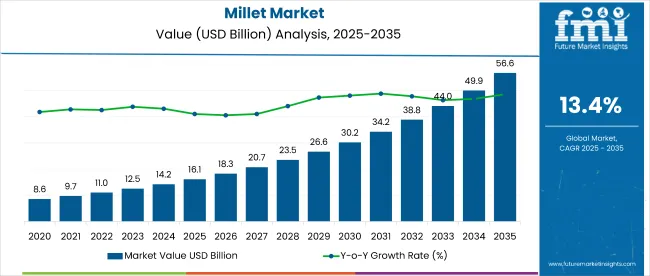 Millet Market Market Value Analysis
