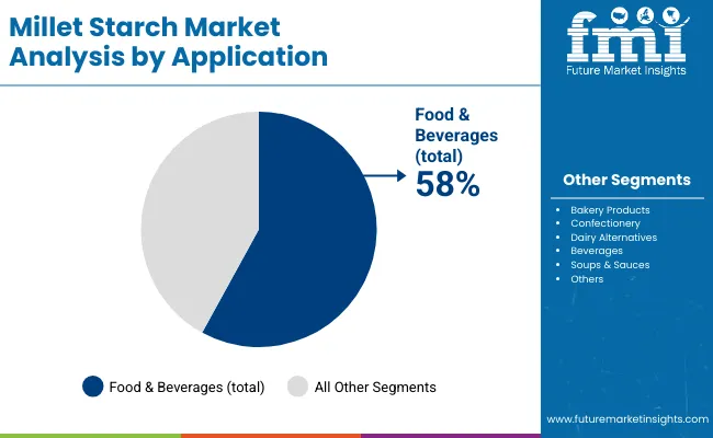 Millet Starch Market By Application