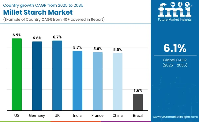 Millet Starch Market By Country