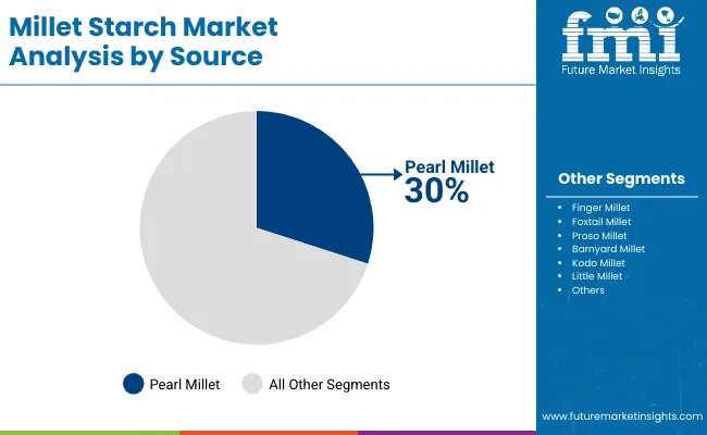 Millet Starch Market By Source