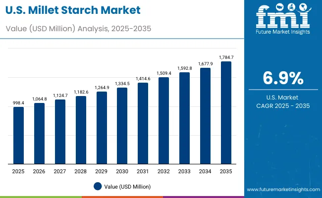 Millet Starch Market Usa