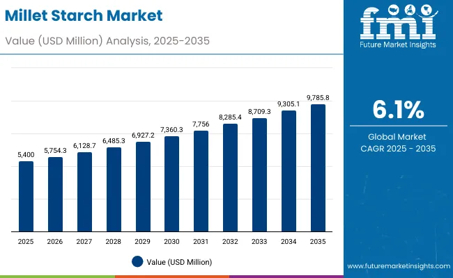 Millet Starch Market
