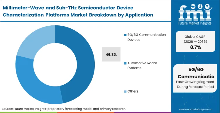 Millimeter Wave And Sub Thz Semiconductor Device Characterization Platforms Market Analysis By Application
