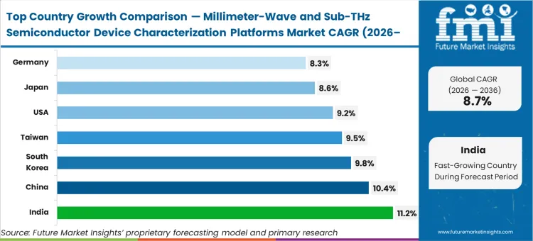 Millimeter Wave And Sub Thz Semiconductor Device Characterization Platforms Market Cagr Analysis By Country