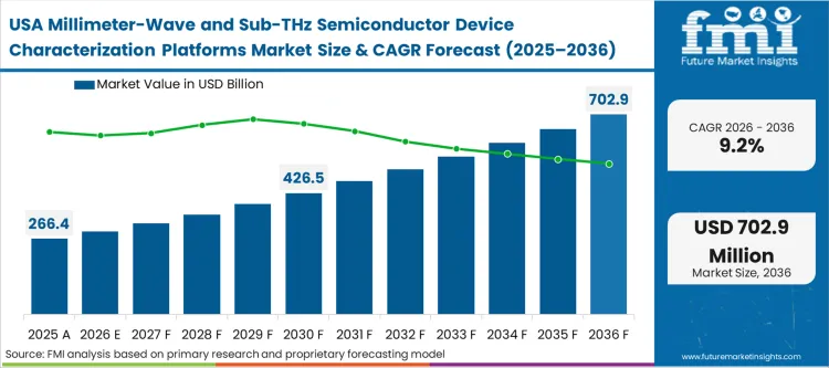 Millimeter Wave And Sub Thz Semiconductor Device Characterization Platforms Market Country Value Analysis