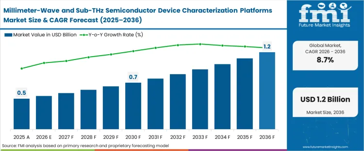 Millimeter Wave And Sub Thz Semiconductor Device Characterization Platforms Market Market Value Analysis