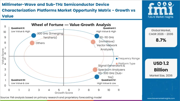 Millimeter Wave And Sub Thz Semiconductor Device Characterization Platforms Market Opportunity Matrix Growth Vs Value