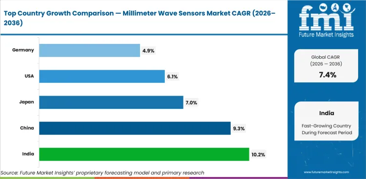 Millimeter Wave Sensors Market Cagr Analysis By Country