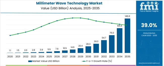Millimeter Wave Technology Market