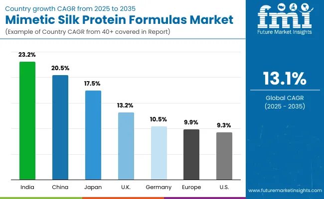 Mimetic Silk Protein Formulas Market Country Wise Analysis