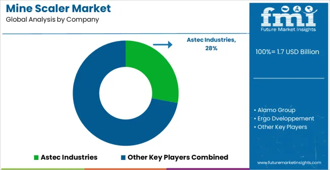 Mine Scaler Market Analysis By Company
