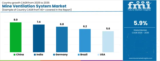 Mine Ventilation System Market Cagr Analysis By Country