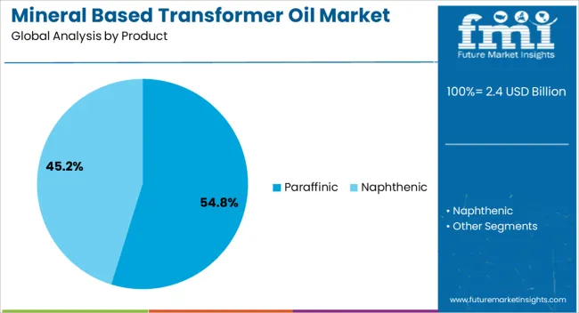 Mineral Based Transformer Oil Market Analysis By Product