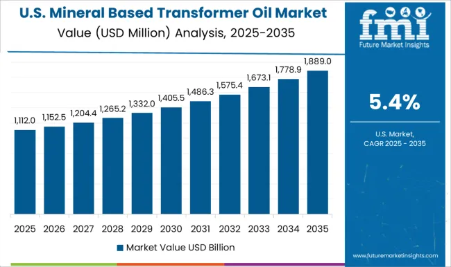 Mineral Based Transformer Oil Market Country Value Analysis