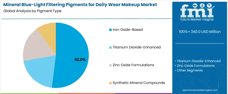 Mineral Blue Light Filtering Pigments For Daily Wear Makeup Market Analysis By Pigment Type