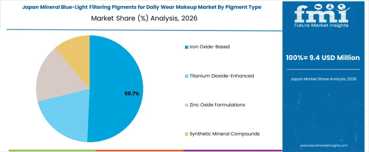 Mineral Blue Light Filtering Pigments For Daily Wear Makeup Market Japan Market Share Analysis By Pigment Type
