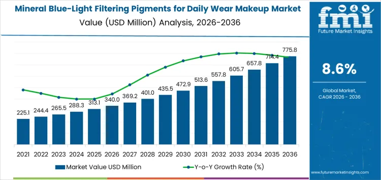 Mineral Blue Light Filtering Pigments For Daily Wear Makeup Market Market Value Analysis