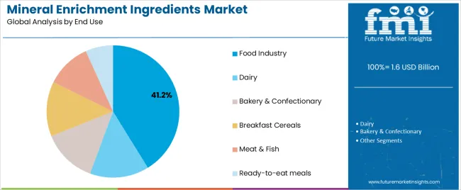 Mineral Enrichment Ingredients Market Analysis By End Use
