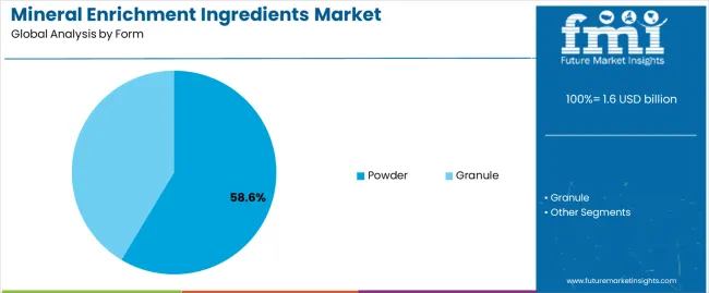 Mineral Enrichment Ingredients Market Analysis By Form