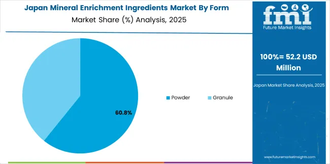 Mineral Enrichment Ingredients Market Japan Market Share Analysis By Form