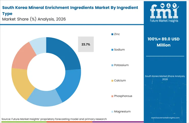 Mineral Enrichment Ingredients Market South Korea Market Share Analysis By Ingredient Type