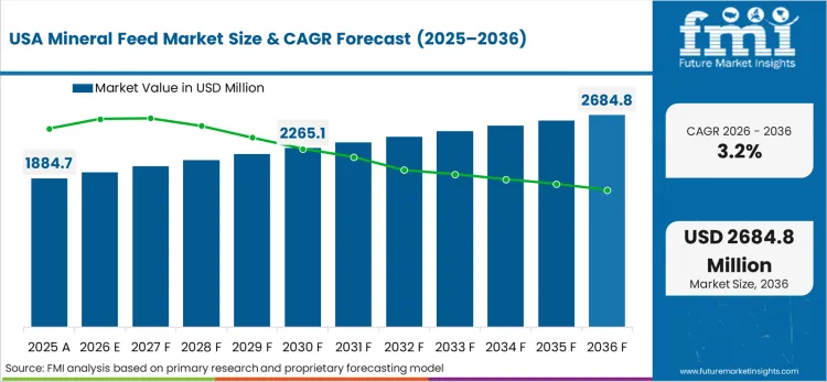 Mineral Feed Market Country Value Analysis Mineral Feed Market Country Value Analysis
