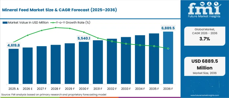 Mineral Feed Market Market Value Analysis Mineral Feed Market Market Value Analysis