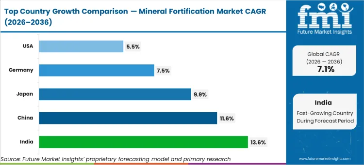 Mineral Fortification Market Cagr Analysis By Country Mineral Fortification Market Cagr Analysis By Country