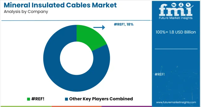 Mineral Insulated Cables Market Analysis By Company