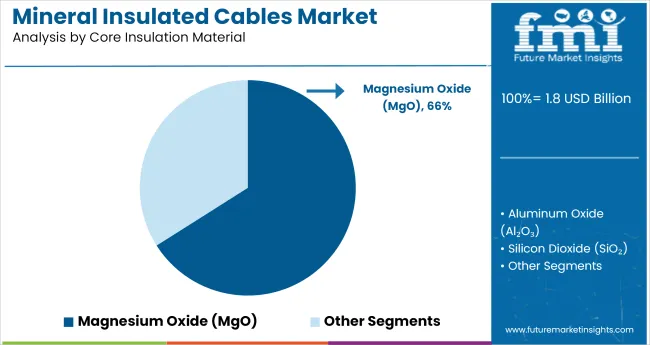 Mineral Insulated Cables Market Analysis By Core Insulation Material
