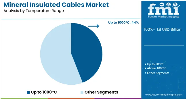 Mineral Insulated Cables Market Analysis By Temperature Range