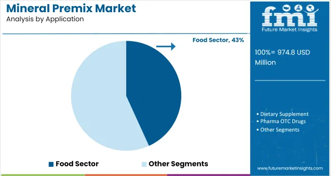 Mineral Premix Market Analysis By Application