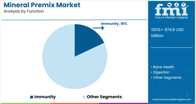 Mineral Premix Market Analysis By Function