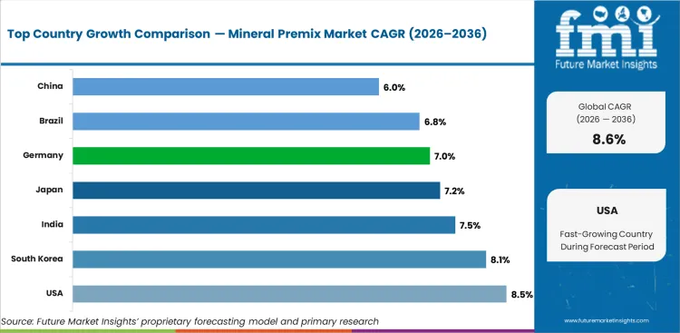Mineral Premix Market Cagr Analysis By Country Mineral Premix Market Cagr Analysis By Country