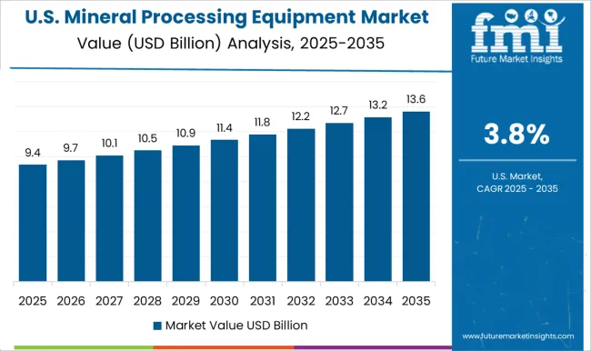 Mineral Processing Equipment Market Country Value Analysis