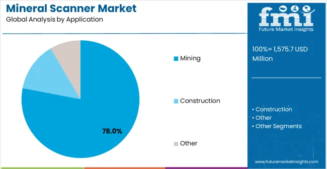 Mineral Scanner Market Analysis By Application