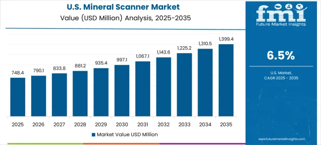 Mineral Scanner Market Country Value Analysis