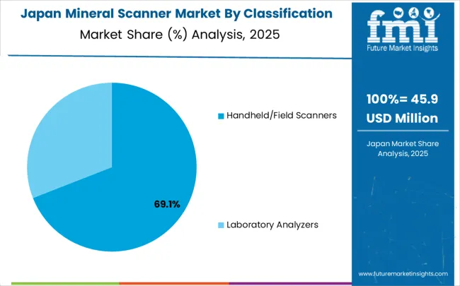 Mineral Scanner Market Japan Market Share Analysis By Classification