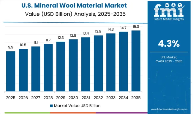 Mineral Wool Material Market Country Value Analysis