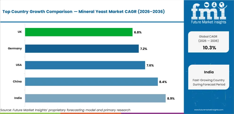 Mineral Yeast Market Cagr Analysis By Country