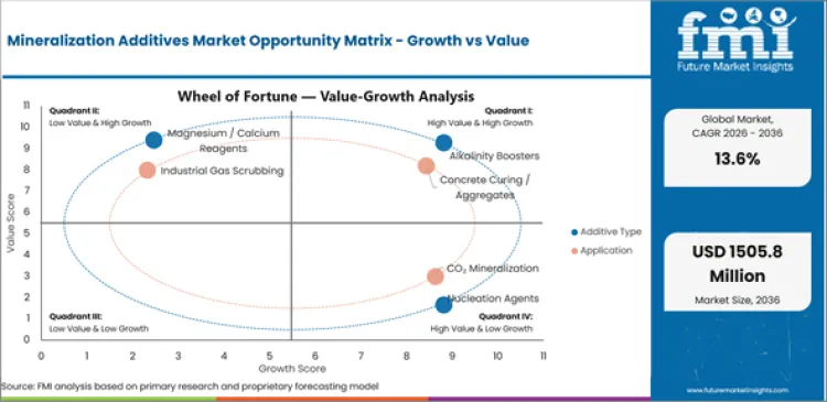 Mineralization Additives Market Opportunity Matrix Growth Vs Value