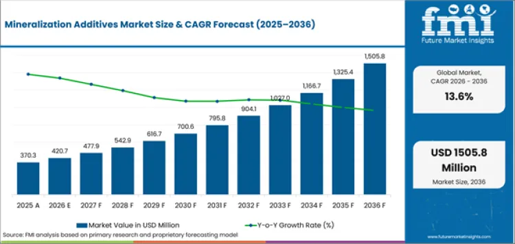 Mineralization Additives Market Value Analysis
